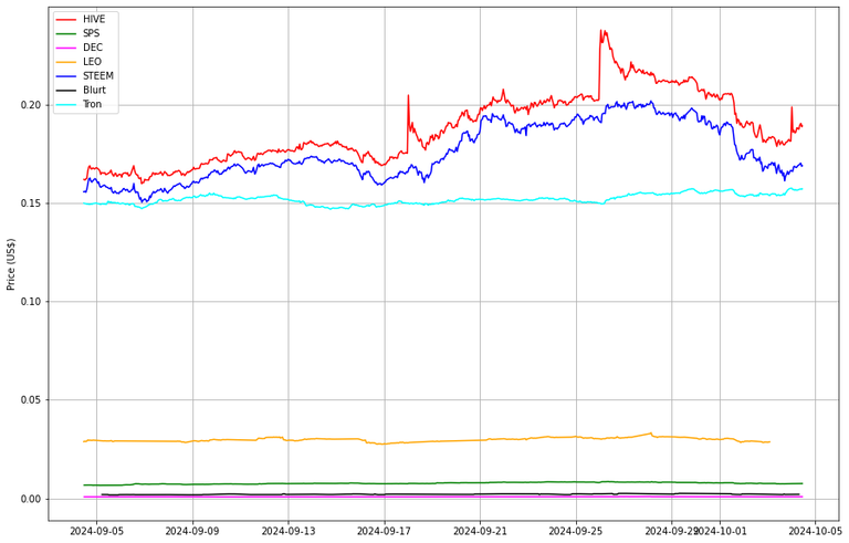 Prices from @coingecko