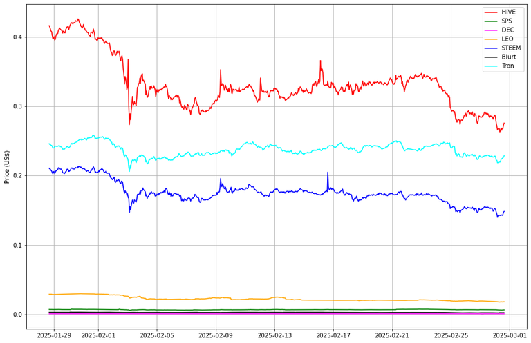 Prices from @coingecko