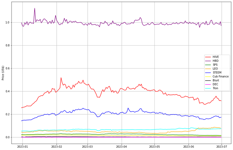 Prices fron @coingecko