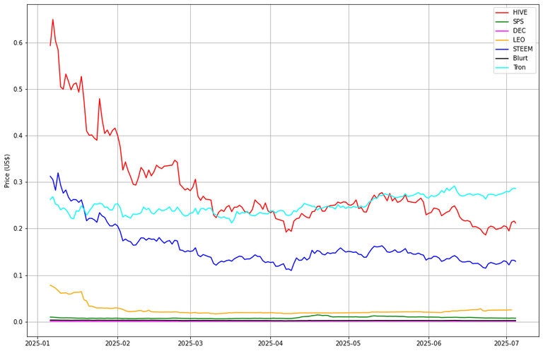 Prices from @coingecko
