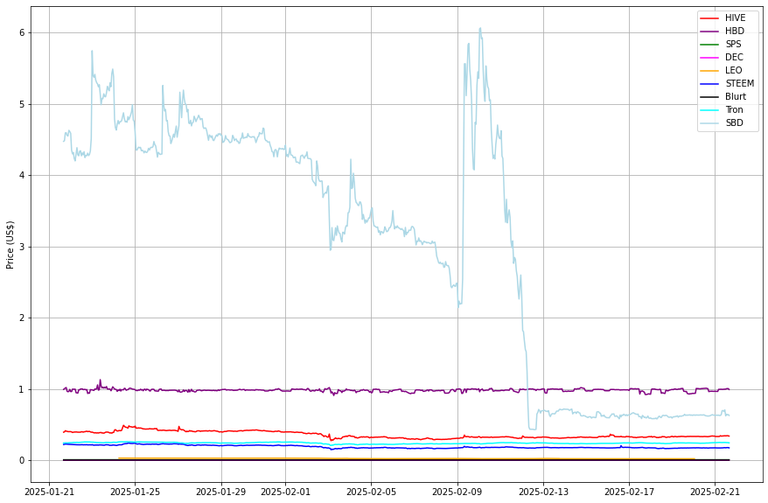 Prices from @coingecko