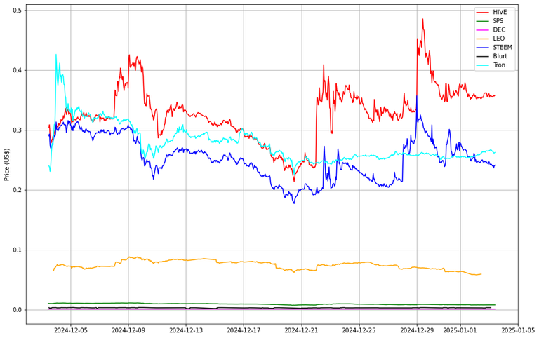 Prices from @coingecko