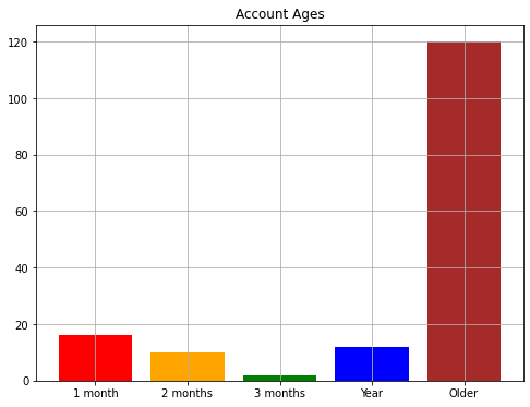 Ages