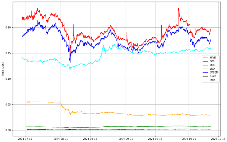 Prices from @coingecko