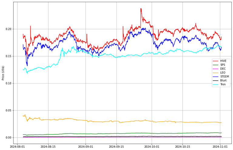 Prices from @coingecko