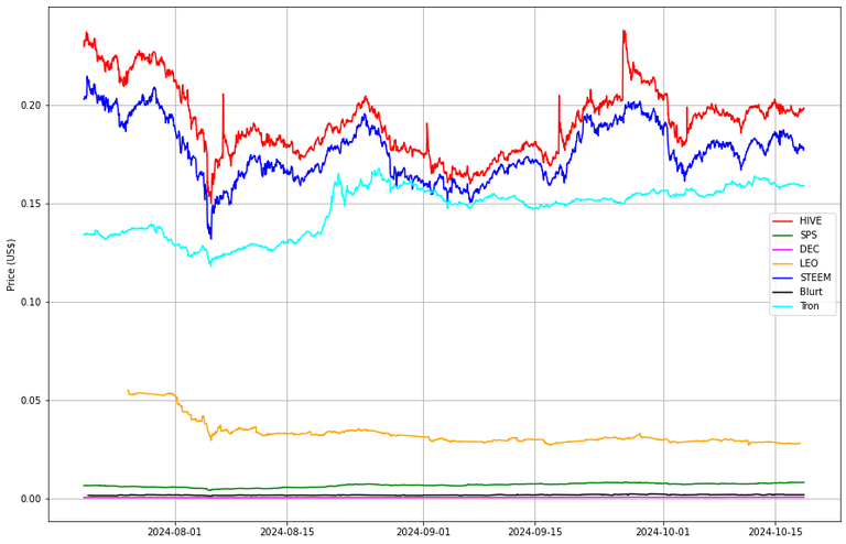 Prices from @coingecko