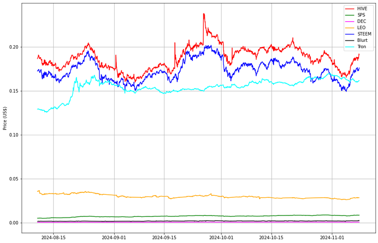 Prices from @coingecko