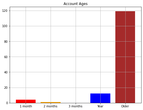 Ages