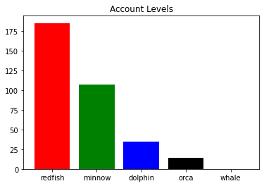 Account Levels