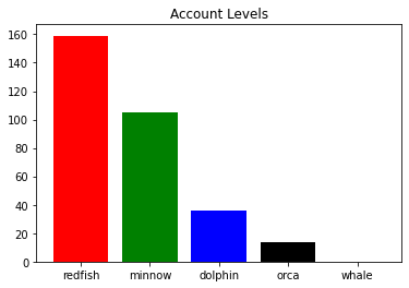 Account Levels