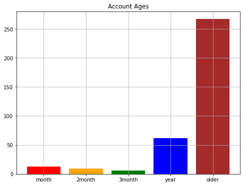 Age