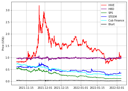 Prices