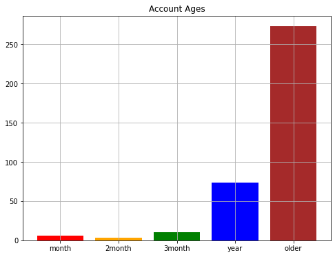 Age