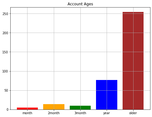 Age