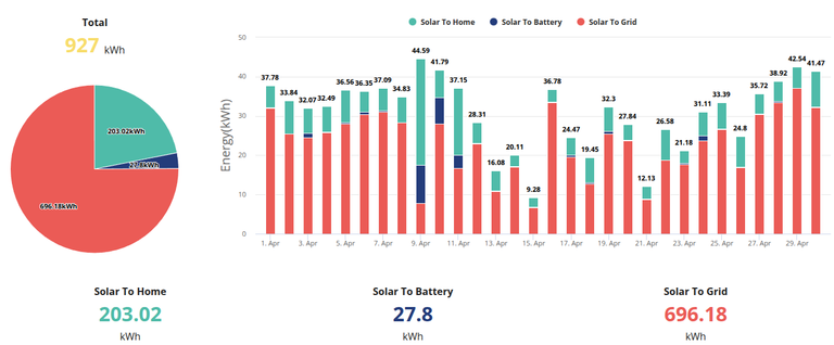 April solar gain