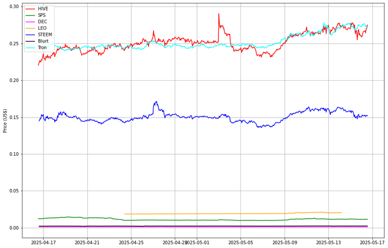 Prices from @coingecko