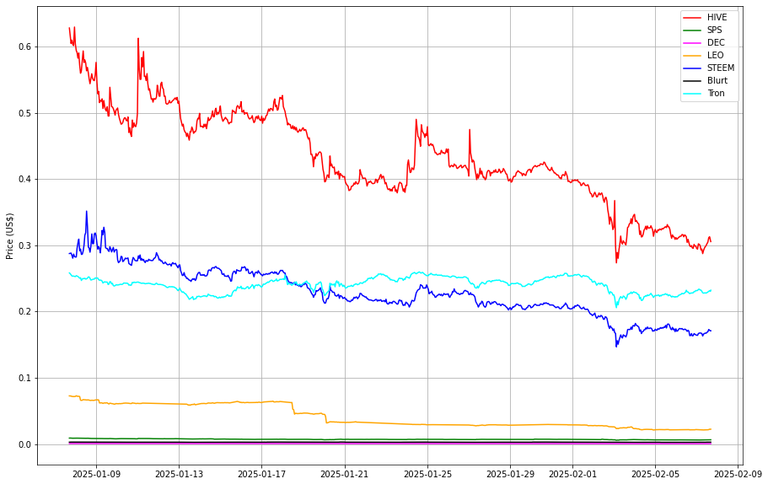 Prices from @coingecko