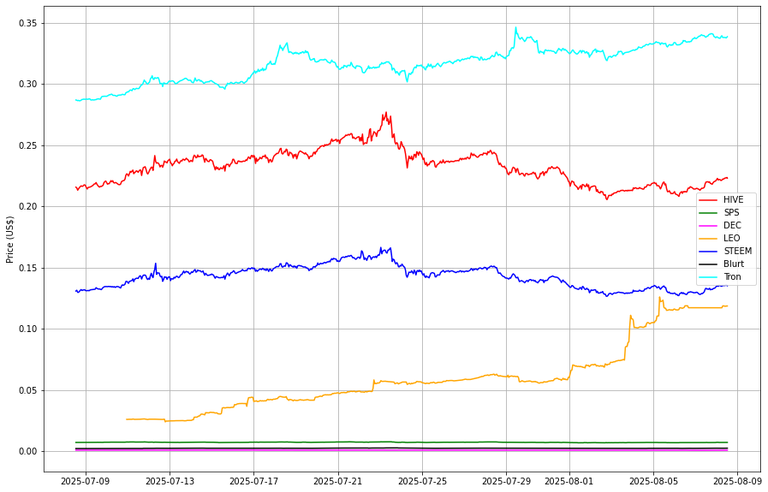 Prices from @coingecko