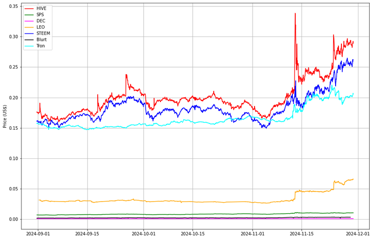 Prices from @coingecko