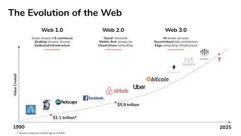 Evolution of WWW