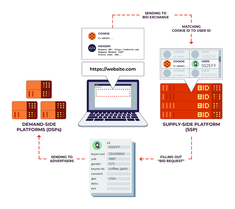 How your data being monetized