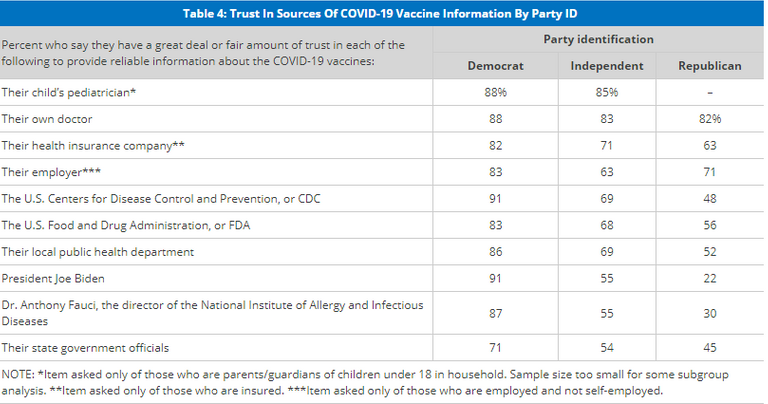 Joe Biden — not a physician — is democrats' most trusted source for COVID-19 vaccine information