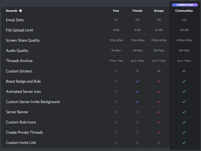 Communities plan is Lv.3 Boosting