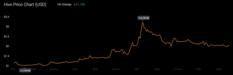 Hive Blockchain- Price Pump November.png
