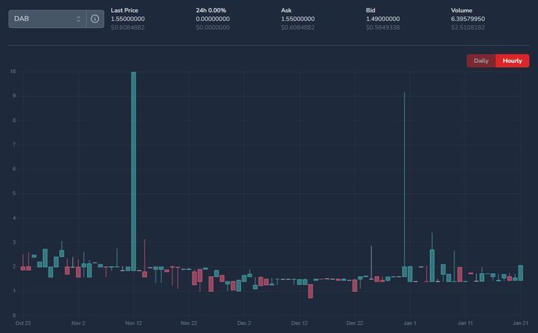 DAB Token Volatility and Liquidity.PNG