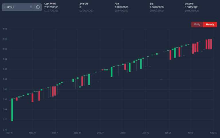 CTPSB Token Price Chart Hive Engine.PNG