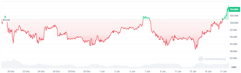 Bitcoin over 100k- BBH Hive.PNG