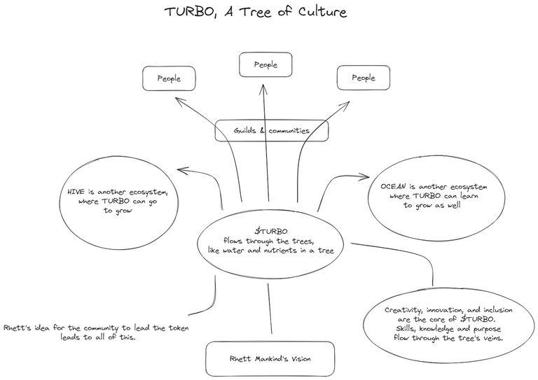 TURBO, Tree of Culture.png