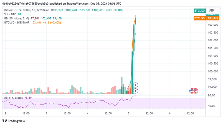 A God candle so big you can't even see the rest of the chart. 