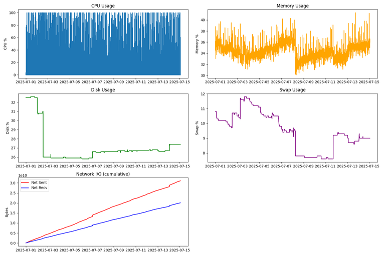 Investigating High CPU Usage on the "Moon" Server