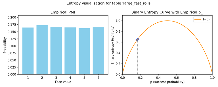Since each face has the same chance they all sit at ≈ 0.167