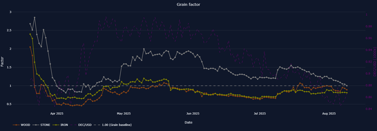 Grain Factor. Screenshot from https://next-land.spl-stats.com/resource
