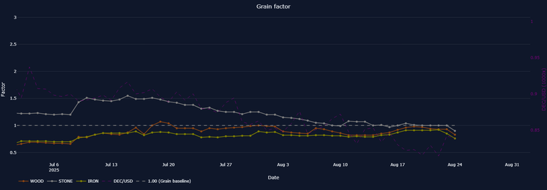 Grain Factor. Screenshot from https://next-land.spl-stats.com/resource