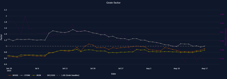 Grain Factor. Screenshot from https://next-land.spl-stats.com/resource