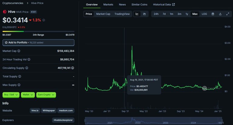 Hive Price in USD, August 2021 - Captured from coingecko.com