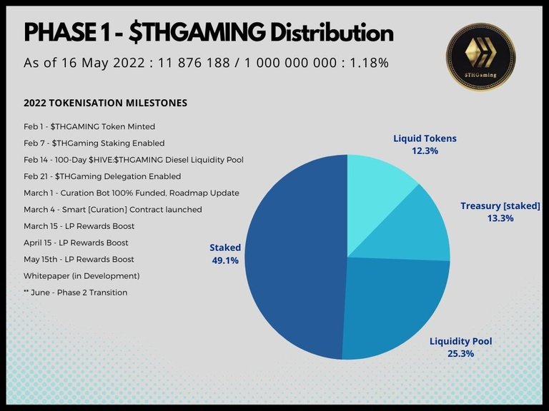 THGAMING Tokenisation distribution.jpg