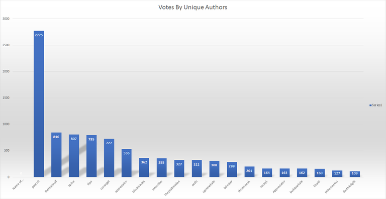 Votes By Unique Authors.png