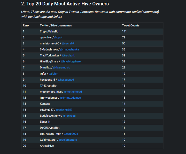 ScambusterTV in Top 20 Twitter on Hive June 2022.png