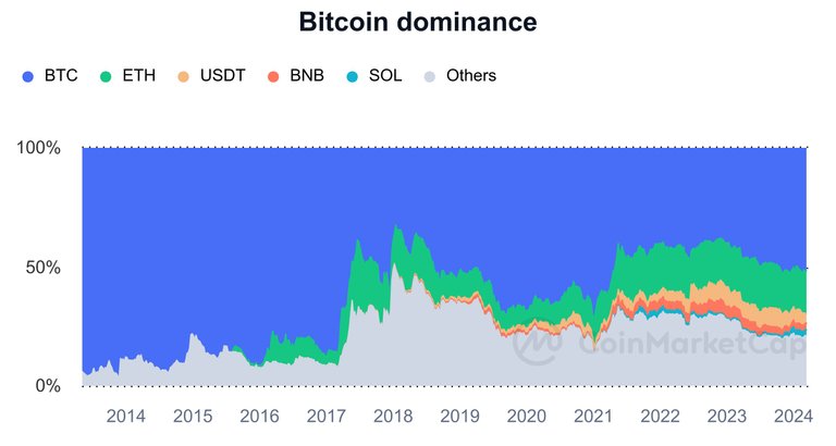 bitcoin-dominance_(Coinmarketcap).jpeg