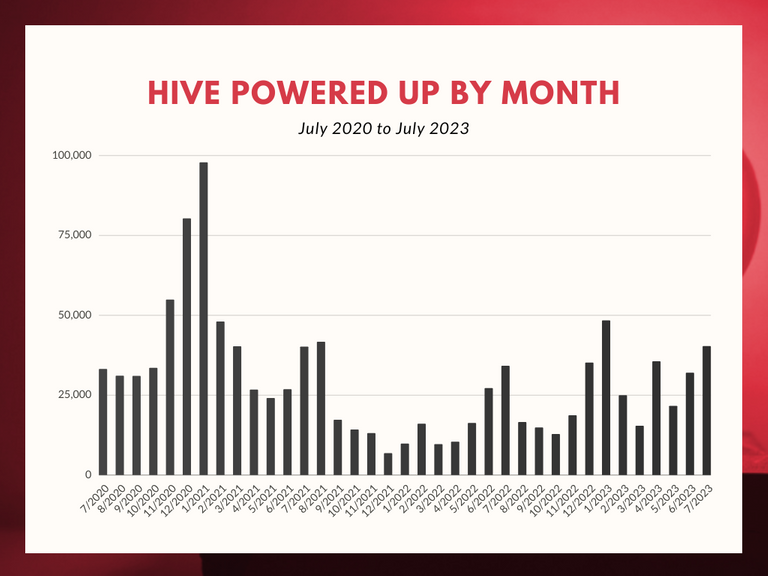 Copy of Hive Powered Up By Month Chart.png