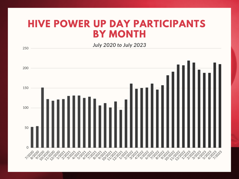 Copy of Hive Power Up Day Participants By Month Chart.png