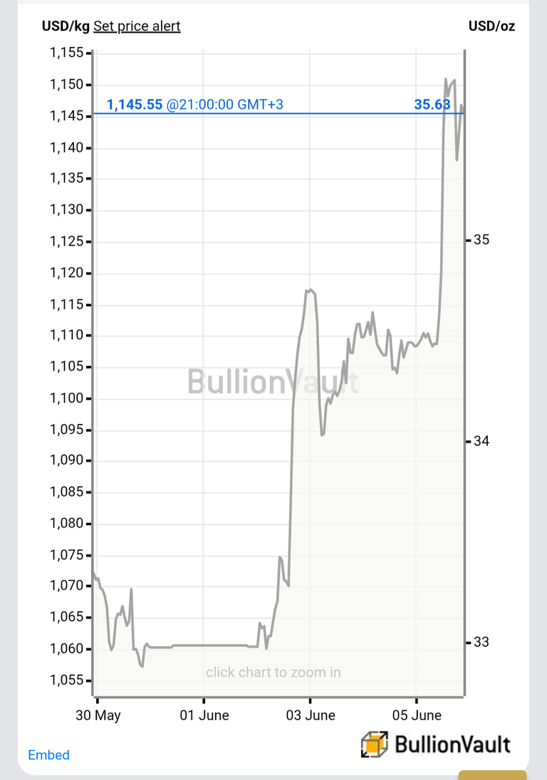 Silver Go Up 📈