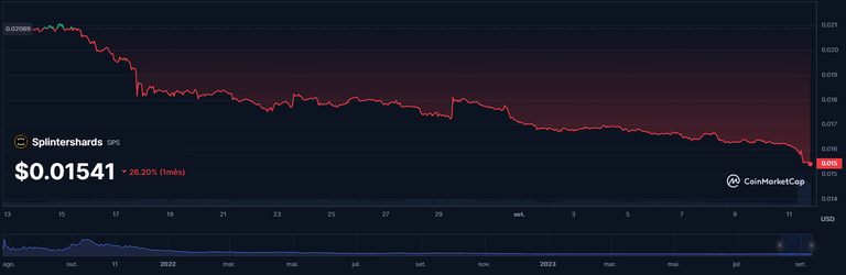 Coinmarketcap SPS.