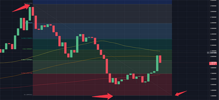 Fibonacci Retracement