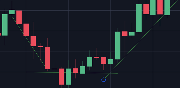 Technical Analysis three basic patterns