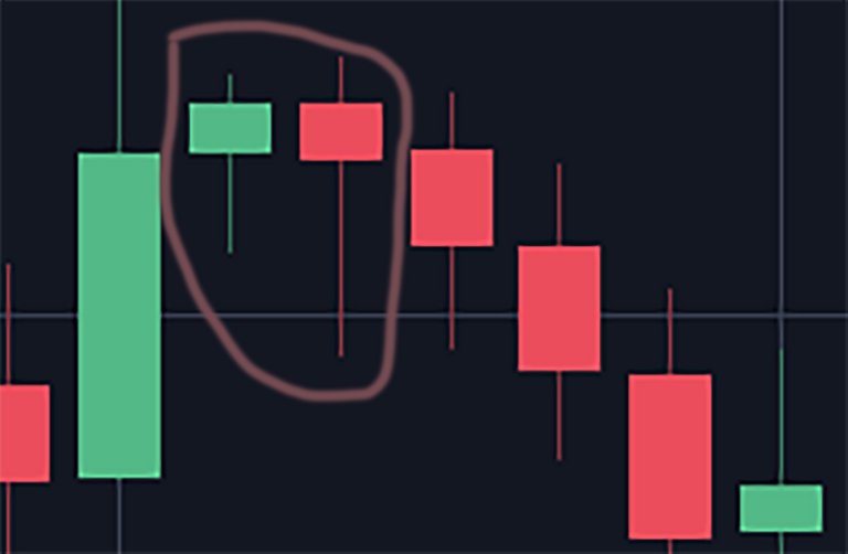 Technical Analysis Hanging man or hammer pattern